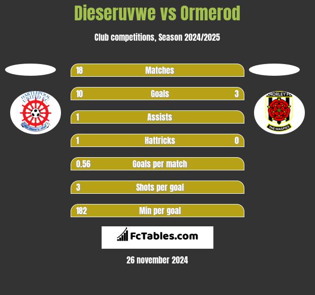 Dieseruvwe vs Ormerod h2h player stats