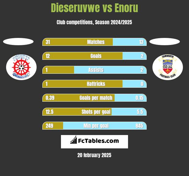 Dieseruvwe vs Enoru h2h player stats