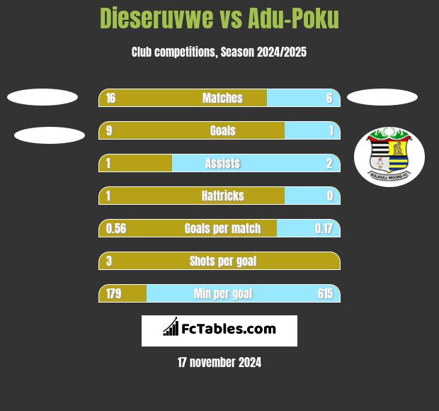 Dieseruvwe vs Adu-Poku h2h player stats