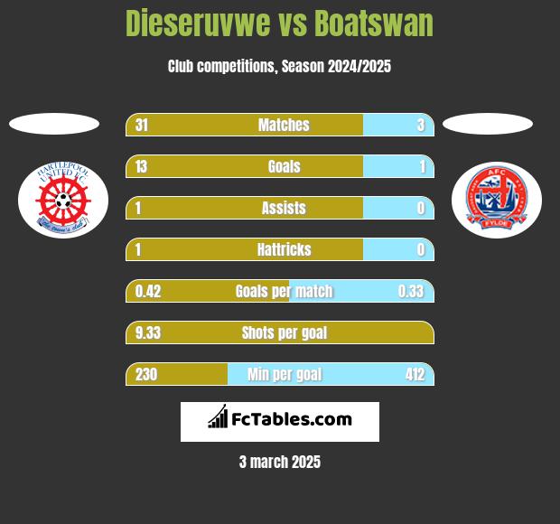 Dieseruvwe vs Boatswan h2h player stats