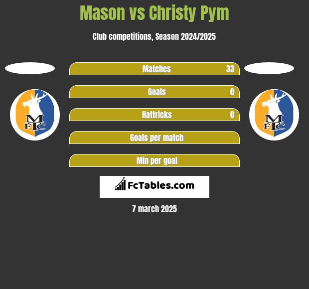 Mason vs Christy Pym h2h player stats