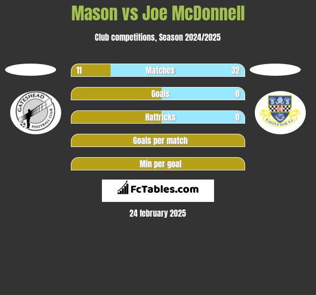 Mason vs Joe McDonnell h2h player stats