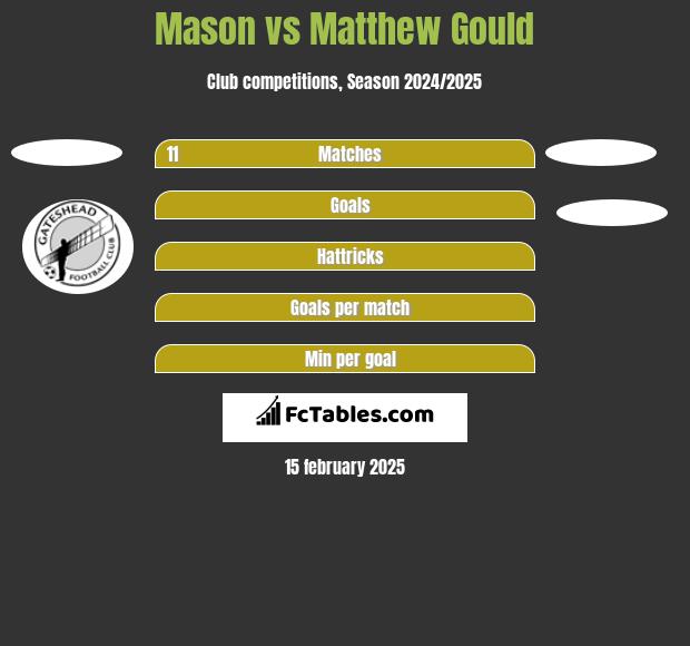 Mason vs Matthew Gould h2h player stats