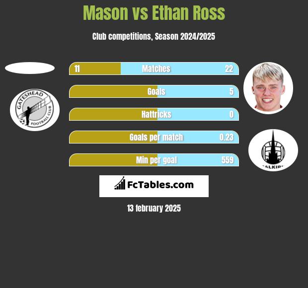 Mason vs Ethan Ross h2h player stats