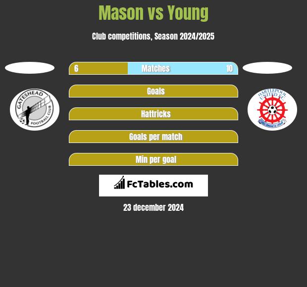 Mason vs Young h2h player stats