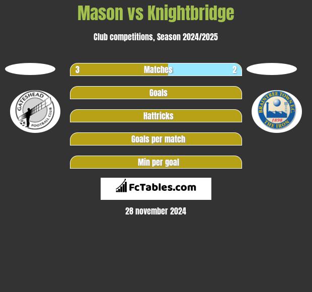 Mason vs Knightbridge h2h player stats