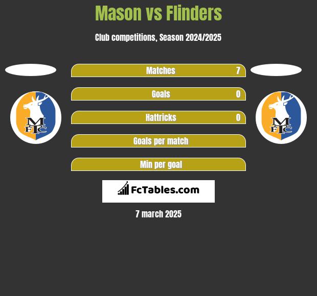 Mason vs Flinders h2h player stats