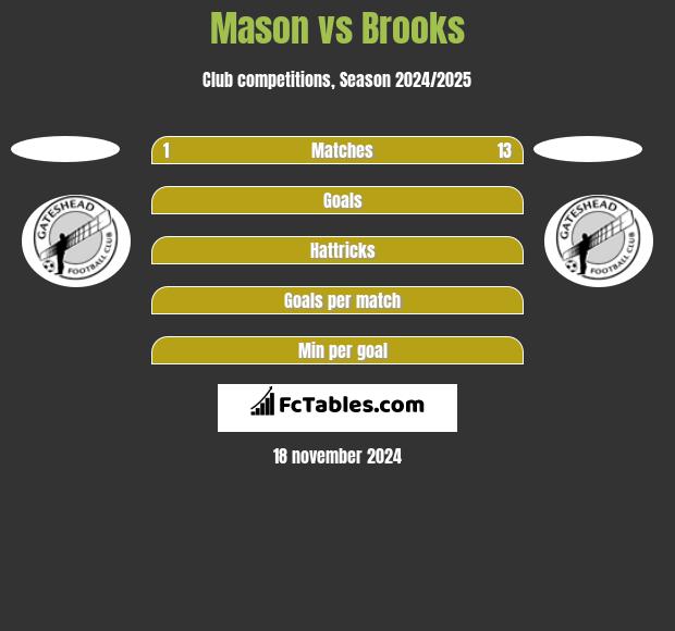 Mason vs Brooks h2h player stats