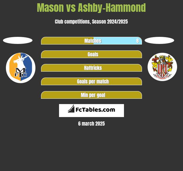 Mason vs Ashby-Hammond h2h player stats