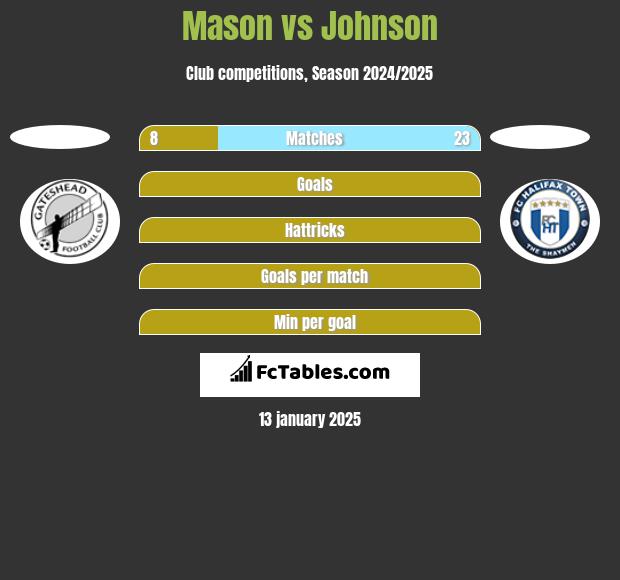 Mason vs Johnson h2h player stats