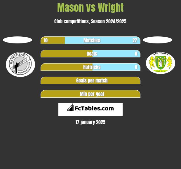 Mason vs Wright h2h player stats