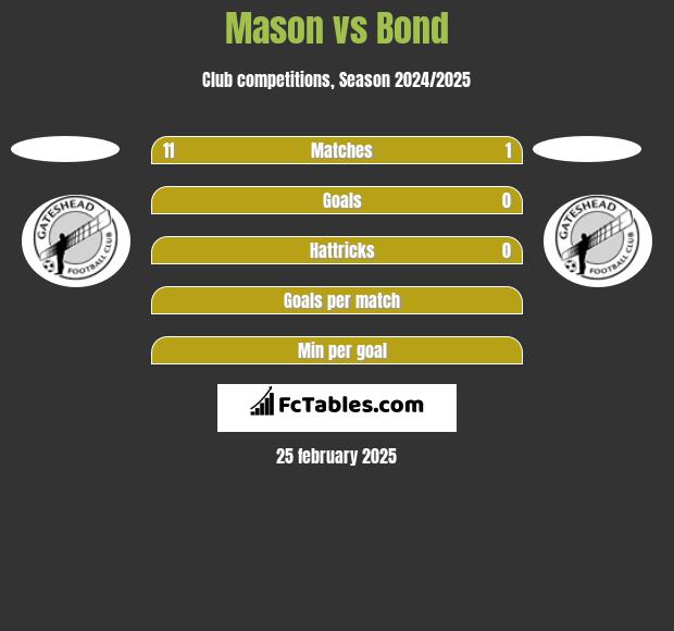 Mason vs Bond h2h player stats