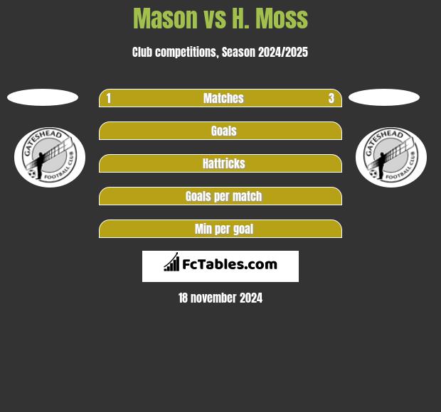 Mason vs H. Moss h2h player stats