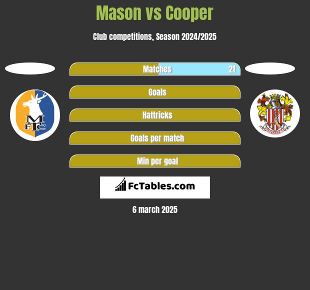 Mason vs Cooper h2h player stats