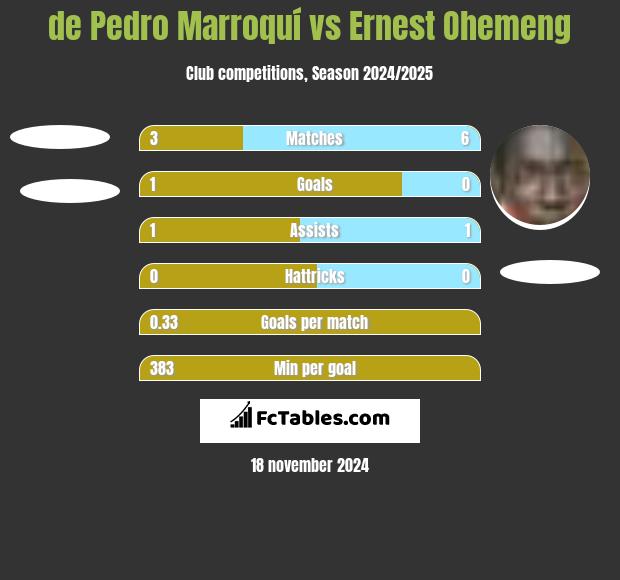 de Pedro Marroquí vs Ernest Ohemeng h2h player stats