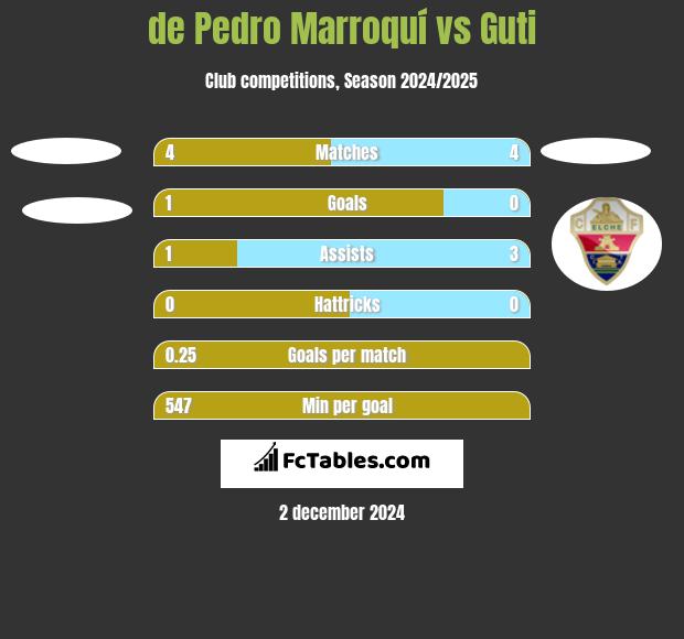 de Pedro Marroquí vs Guti h2h player stats