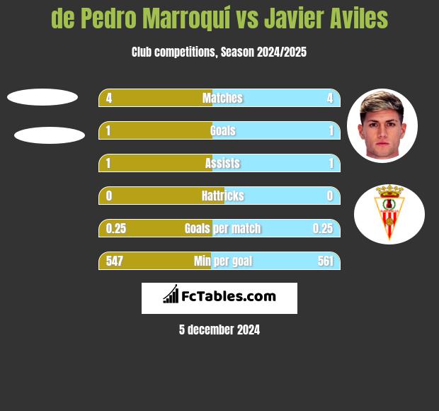 de Pedro Marroquí vs Javier Aviles h2h player stats