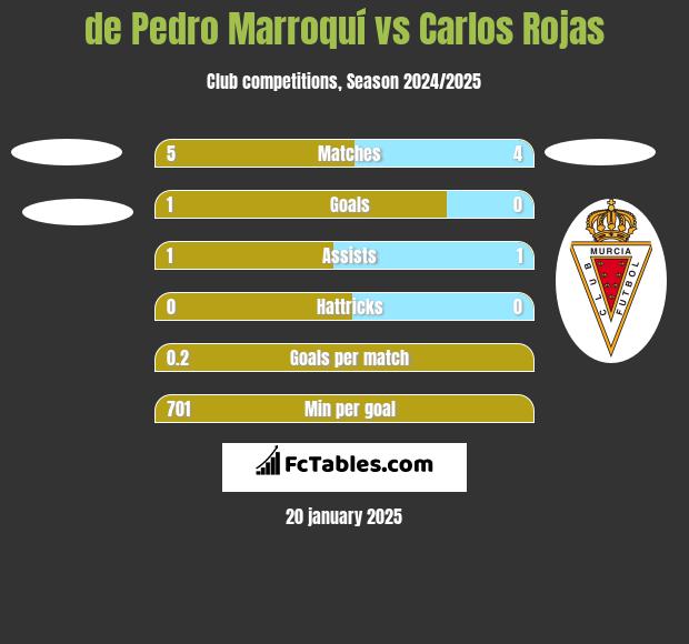 de Pedro Marroquí vs Carlos Rojas h2h player stats