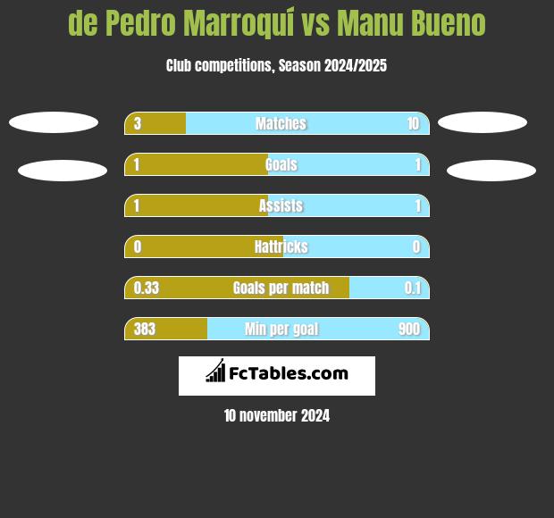 de Pedro Marroquí vs Manu Bueno h2h player stats