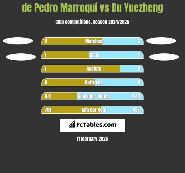 de Pedro Marroquí vs Du Yuezheng h2h player stats