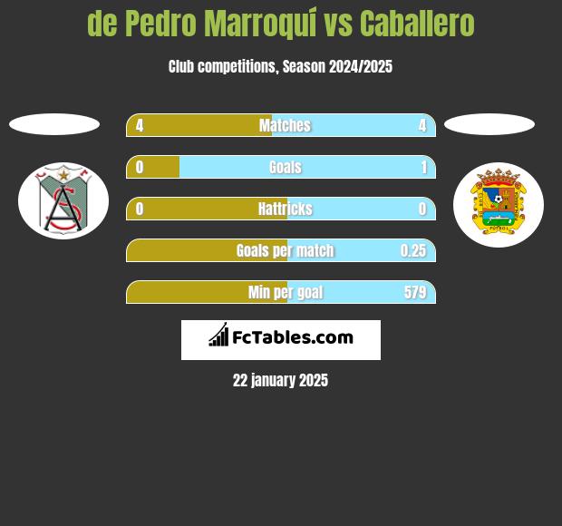 de Pedro Marroquí vs Caballero h2h player stats