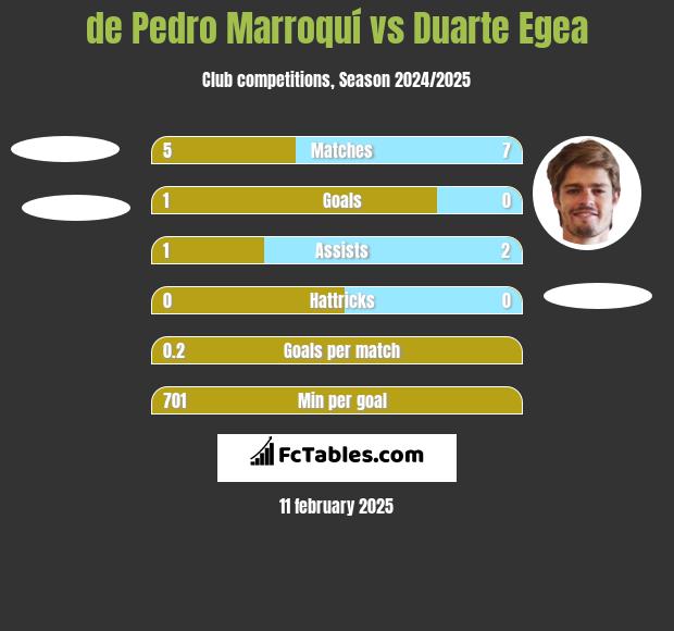 de Pedro Marroquí vs Duarte Egea h2h player stats