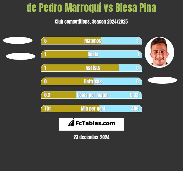 de Pedro Marroquí vs Blesa Pina h2h player stats