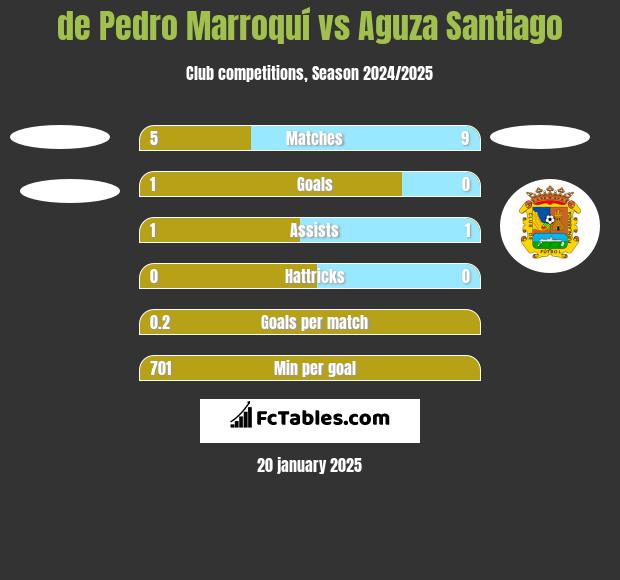 de Pedro Marroquí vs Aguza Santiago h2h player stats