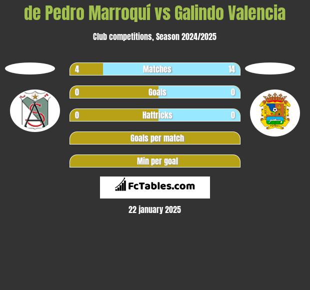 de Pedro Marroquí vs Galindo Valencia h2h player stats