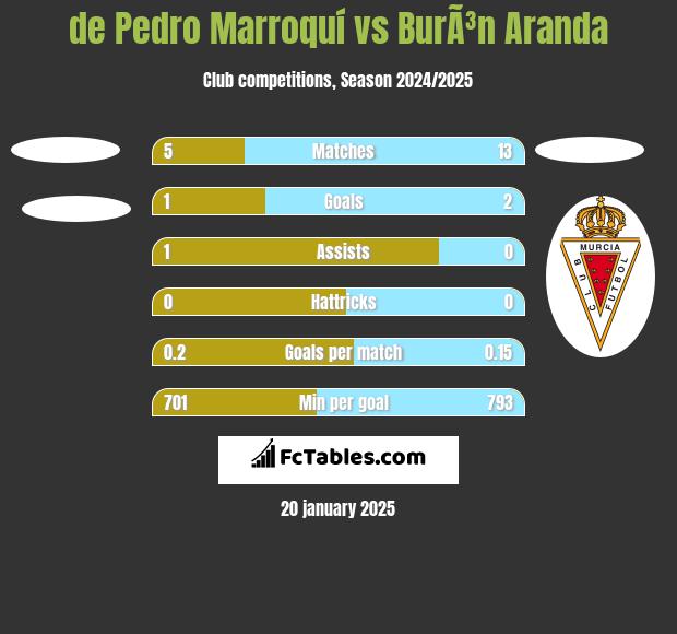 de Pedro Marroquí vs BurÃ³n Aranda h2h player stats