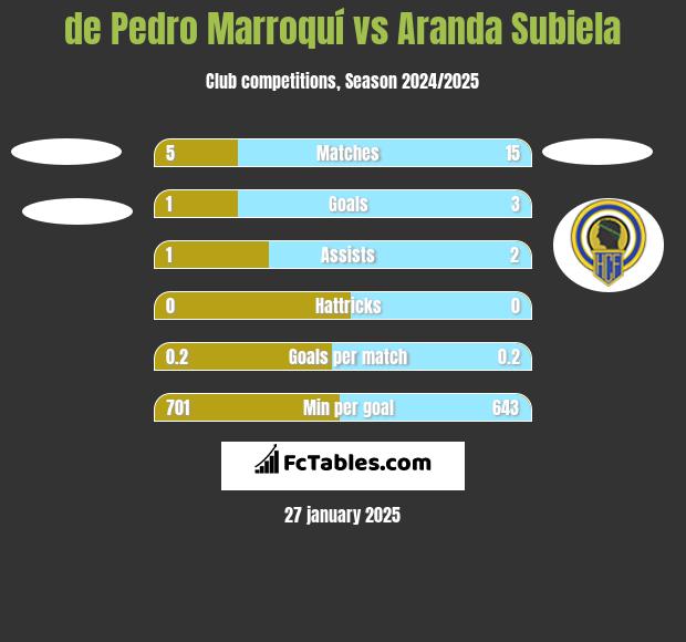 de Pedro Marroquí vs Aranda Subiela h2h player stats