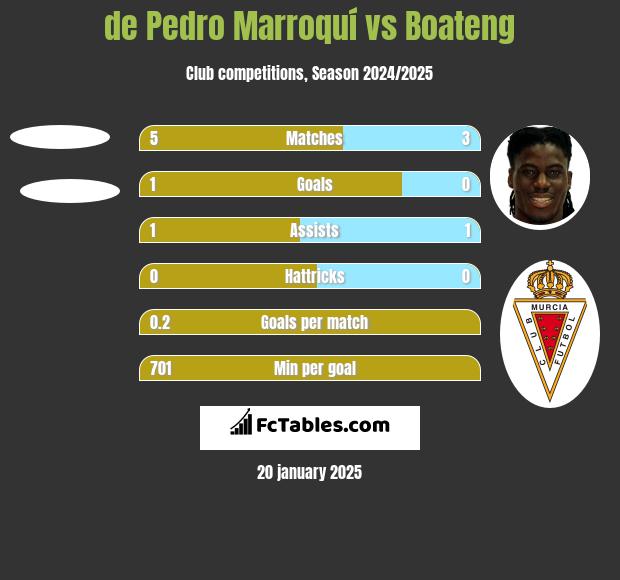 de Pedro Marroquí vs Boateng h2h player stats