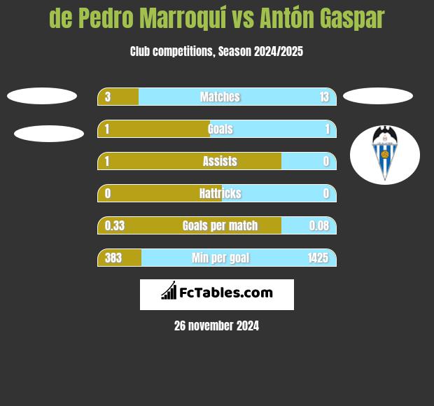 de Pedro Marroquí vs Antón Gaspar h2h player stats