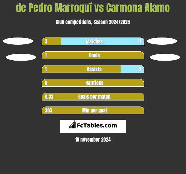 de Pedro Marroquí vs Carmona Alamo h2h player stats