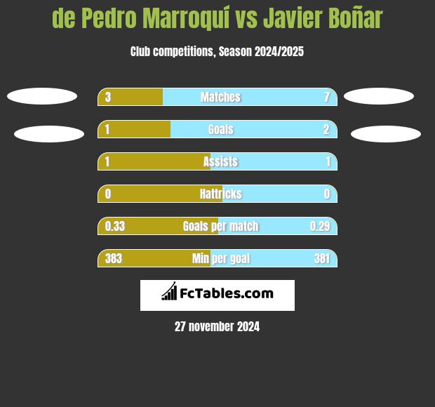 de Pedro Marroquí vs Javier Boñar h2h player stats