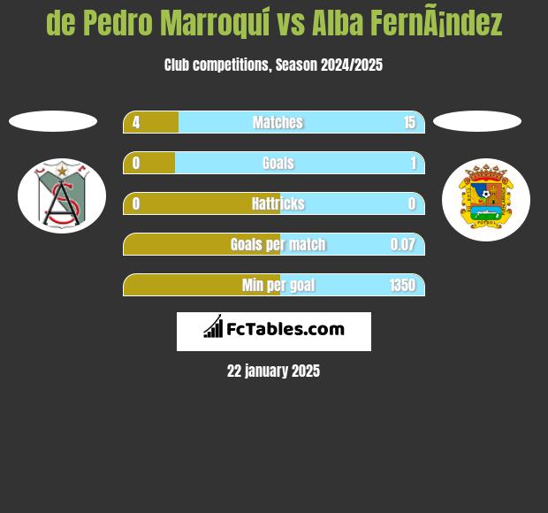 de Pedro Marroquí vs Alba FernÃ¡ndez h2h player stats