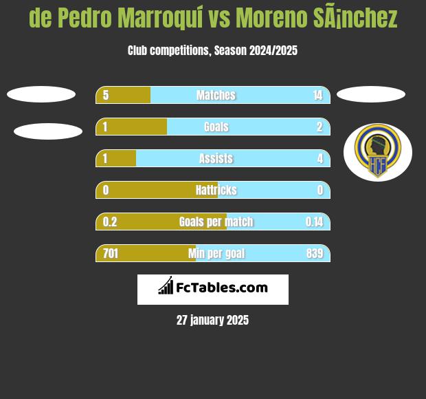 de Pedro Marroquí vs Moreno SÃ¡nchez h2h player stats