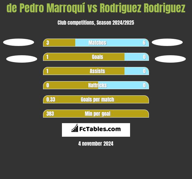 de Pedro Marroquí vs Rodriguez Rodriguez h2h player stats