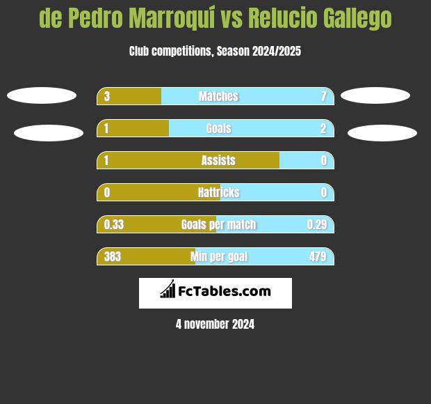 de Pedro Marroquí vs Relucio Gallego h2h player stats