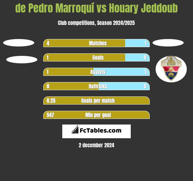 de Pedro Marroquí vs Houary Jeddoub h2h player stats