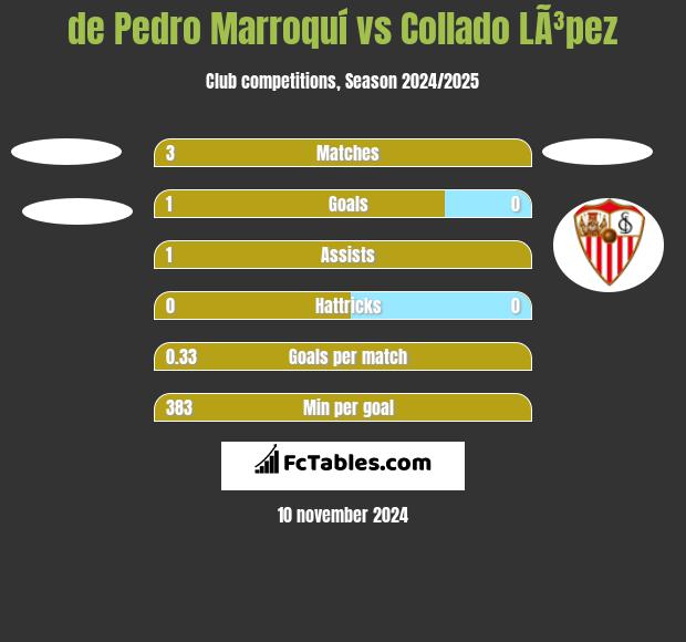 de Pedro Marroquí vs Collado LÃ³pez h2h player stats