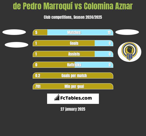 de Pedro Marroquí vs Colomina Aznar h2h player stats