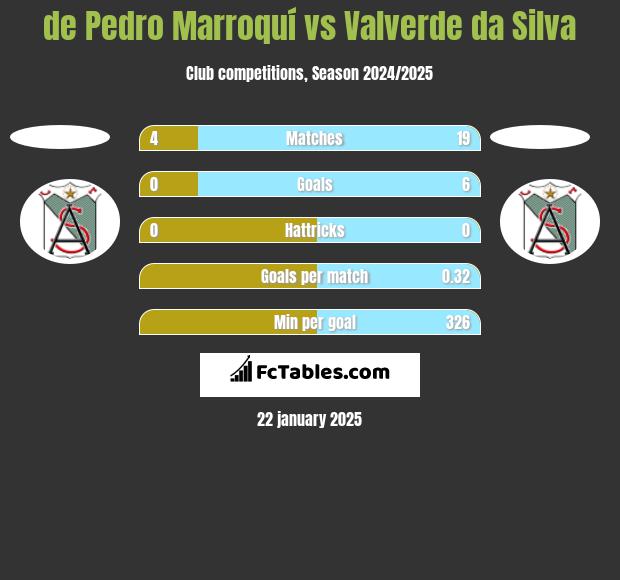 de Pedro Marroquí vs Valverde da Silva h2h player stats