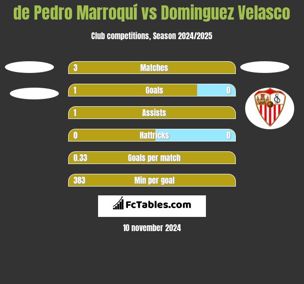 de Pedro Marroquí vs Dominguez Velasco h2h player stats