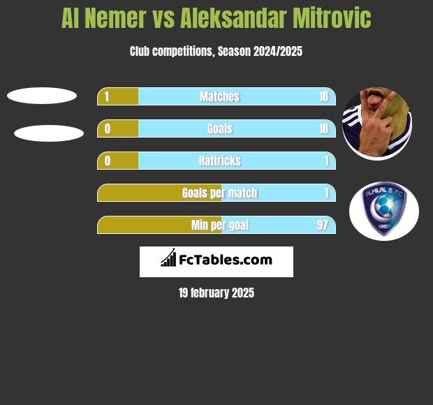 Al Nemer vs Aleksandar Mitrovic h2h player stats