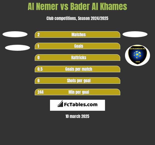 Al Nemer vs Bader Al Khames h2h player stats