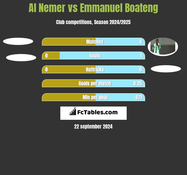 Al Nemer vs Emmanuel Boateng h2h player stats