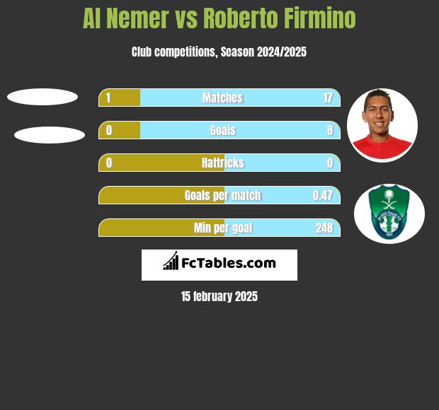 Al Nemer vs Roberto Firmino h2h player stats