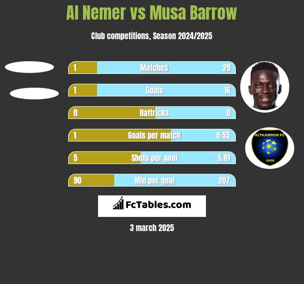 Al Nemer vs Musa Barrow h2h player stats