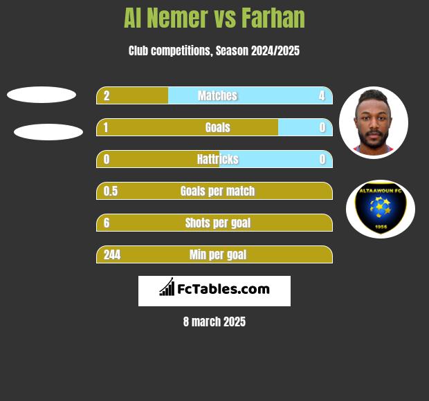 Al Nemer vs Farhan h2h player stats